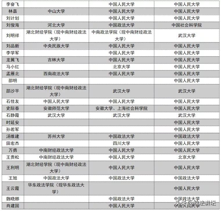 盘点：各大法学院校师资背景（北京篇）