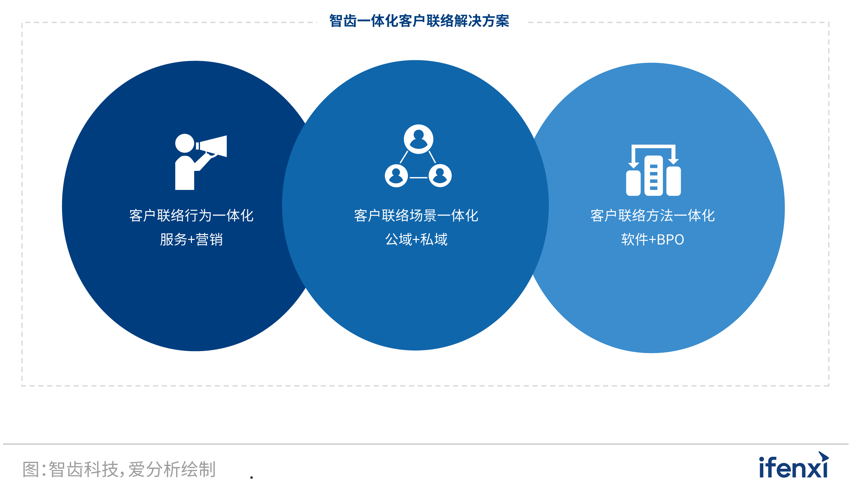 2022爱分析·营销服一体化实践报告