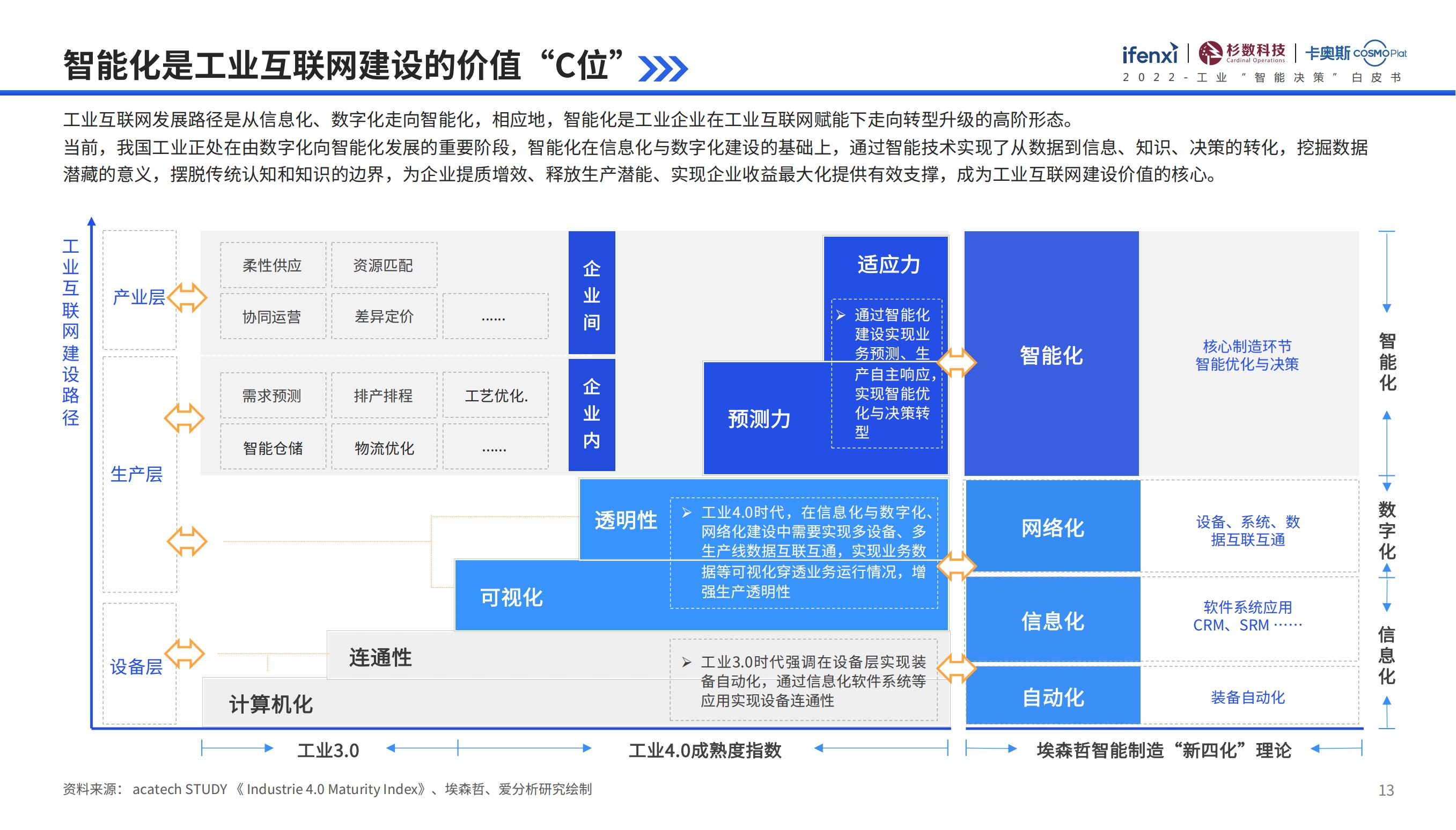 工业互联网行业智能化、智能决策、数字化转型（落地方法论）