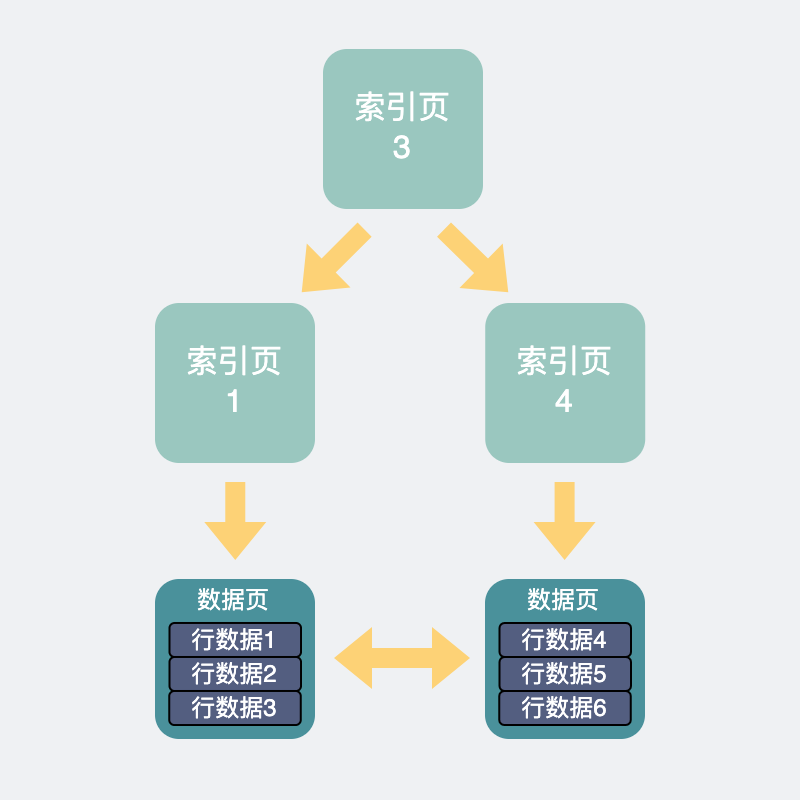 ?Mysql數(shù)據(jù)庫(kù)查詢好慢，除了索引，還能因?yàn)槭裁矗? img_height=