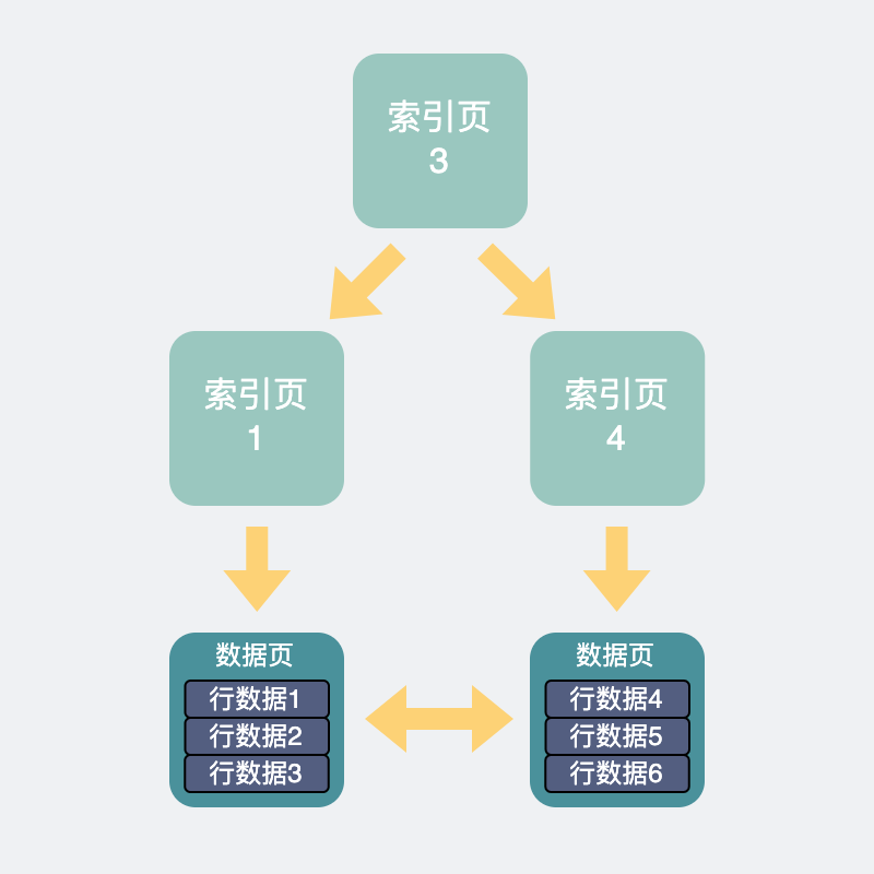 ​Mysql数据库查询好慢，除了索引，还能因为什么？