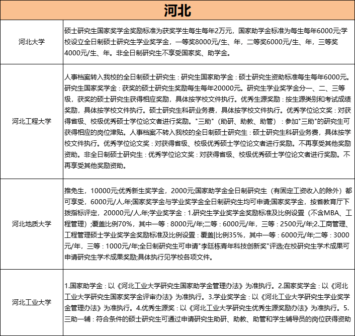 「23考研常识」考上研！变有钱！全国高校研究生奖助学金一览表