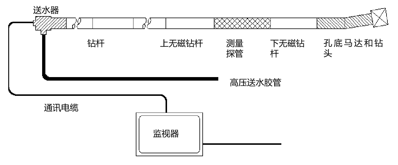 螺杆钻具造斜原理——益矿科技