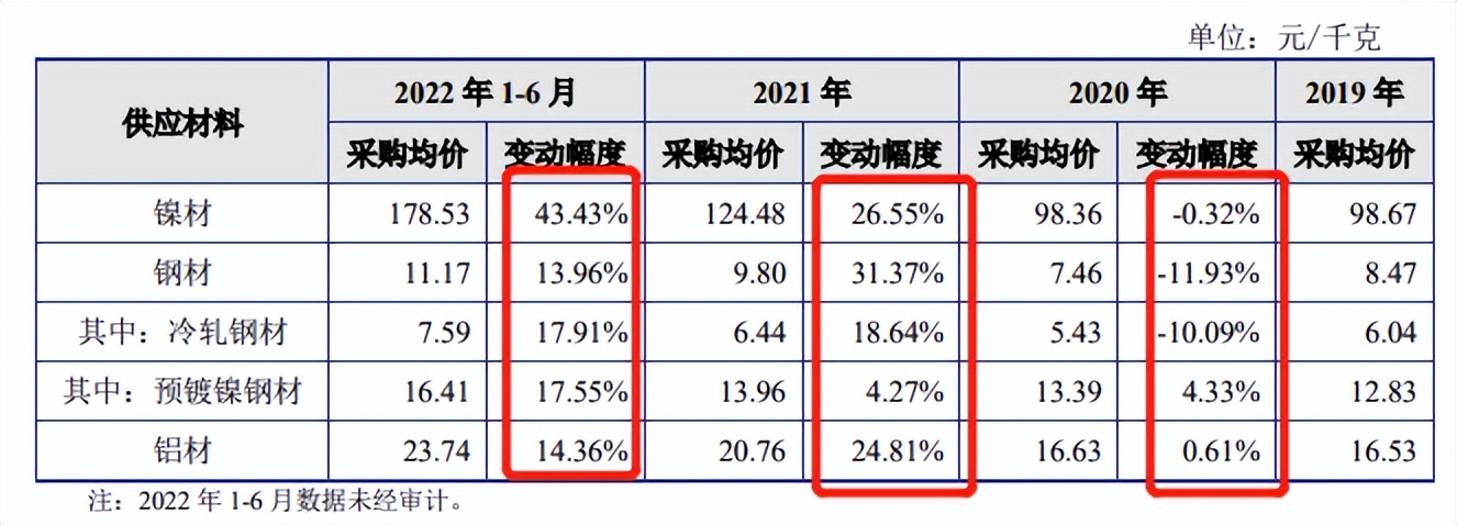 金杨股份利润难入袋，坏账计提高，向数人参保供应商采购数亿