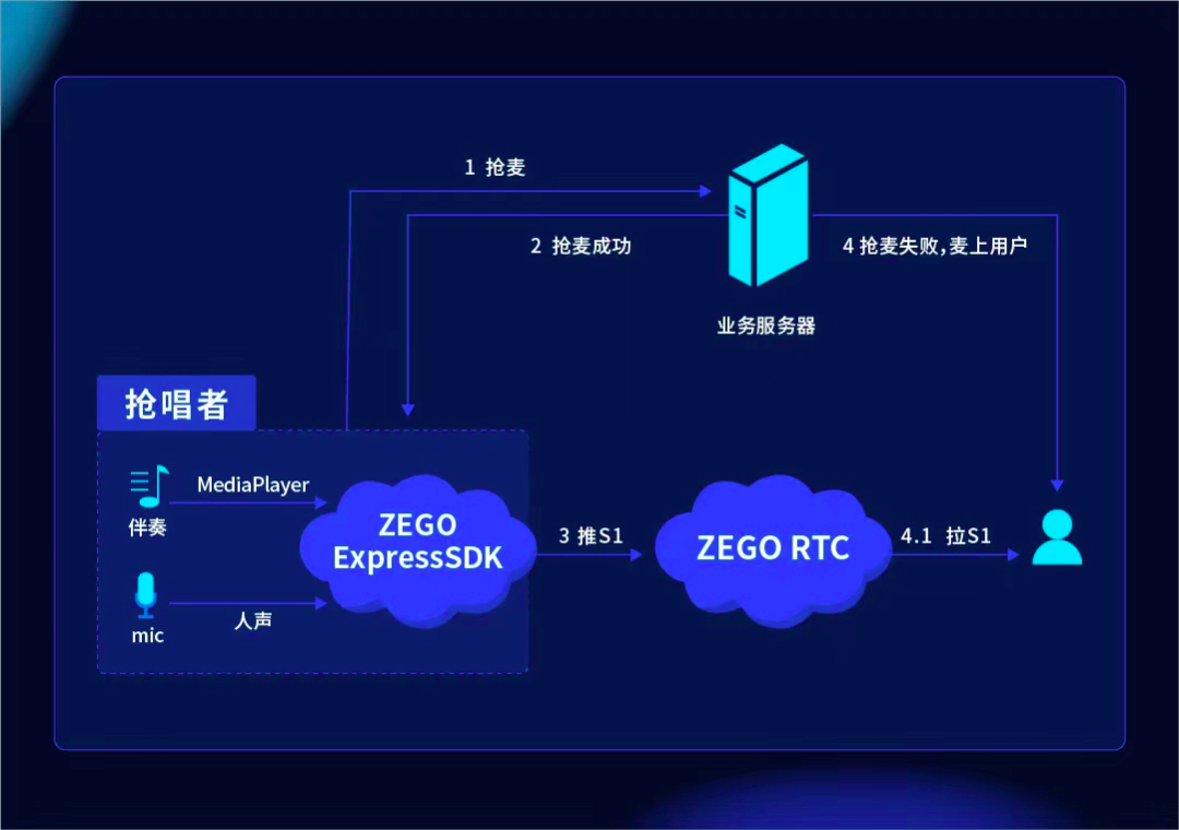 抢唱玩法升级！正版音乐高潮片段、实时打分能力等你集成