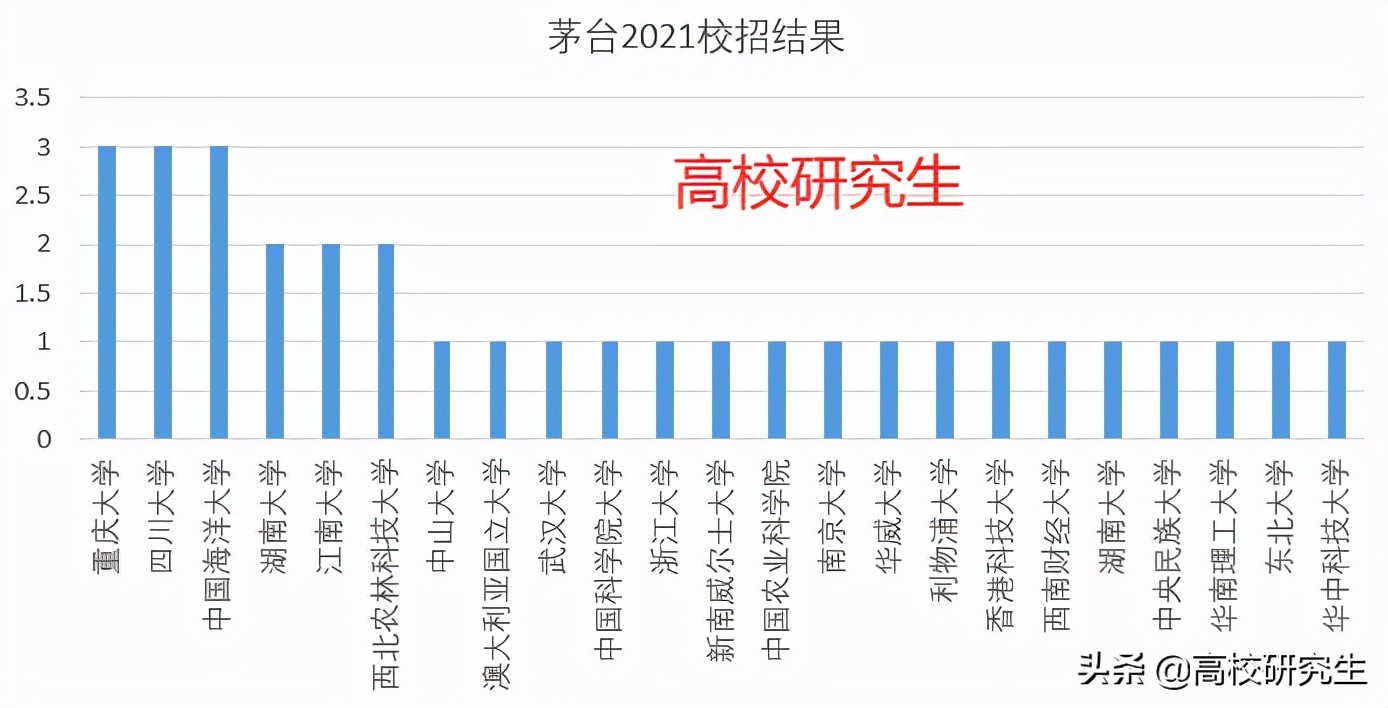 茅台集团招聘（茅台招聘要求有多高）