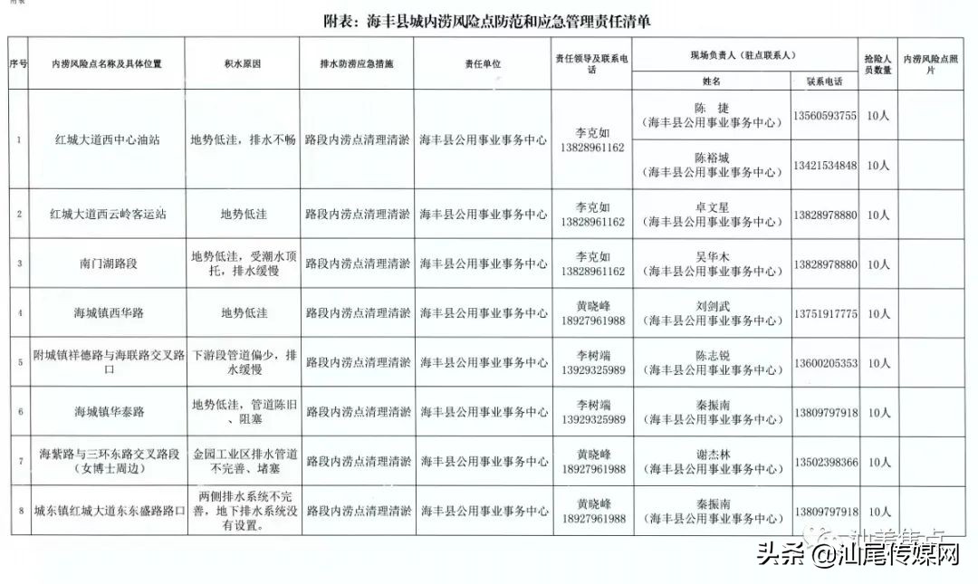 停课中！汕尾防汛Ⅱ级 多地黄色暴雨，注意这些内涝风险点