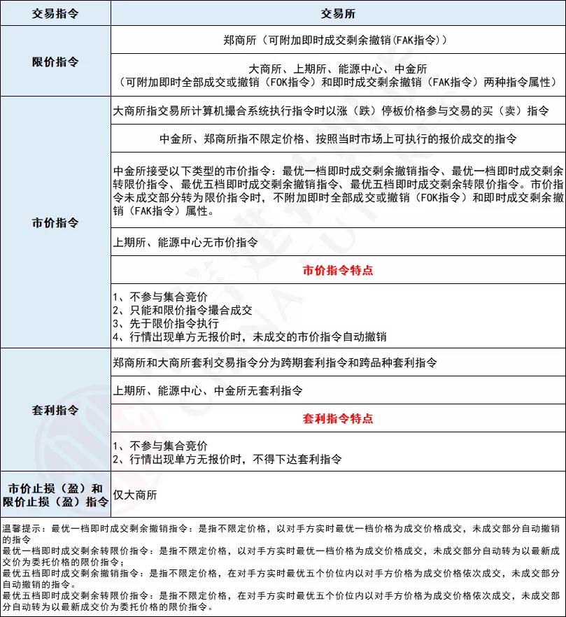 期货市场常用的交易指令有哪些？期货交易所交易指令汇总