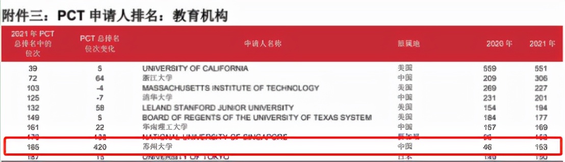 中国4所大学跻身前10！联合国权威机构公布重磅排名：苏州大学全球第9