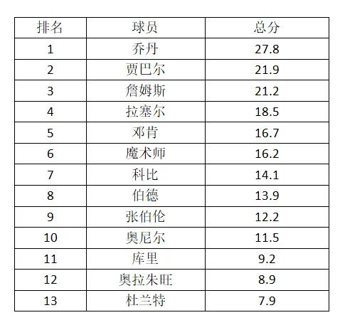 百度为什么不更新nba排名(NBA球星历史排名)