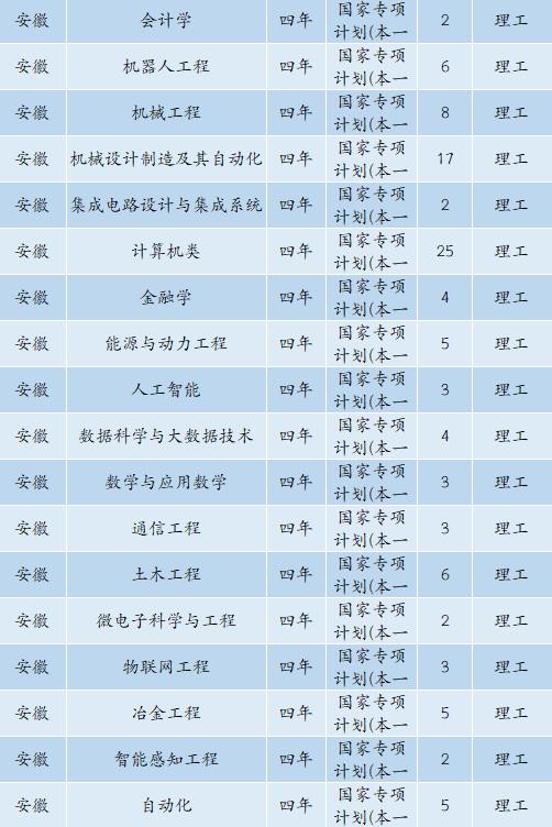 6480人！安徽工业大学2022年本科招生计划正式发布
