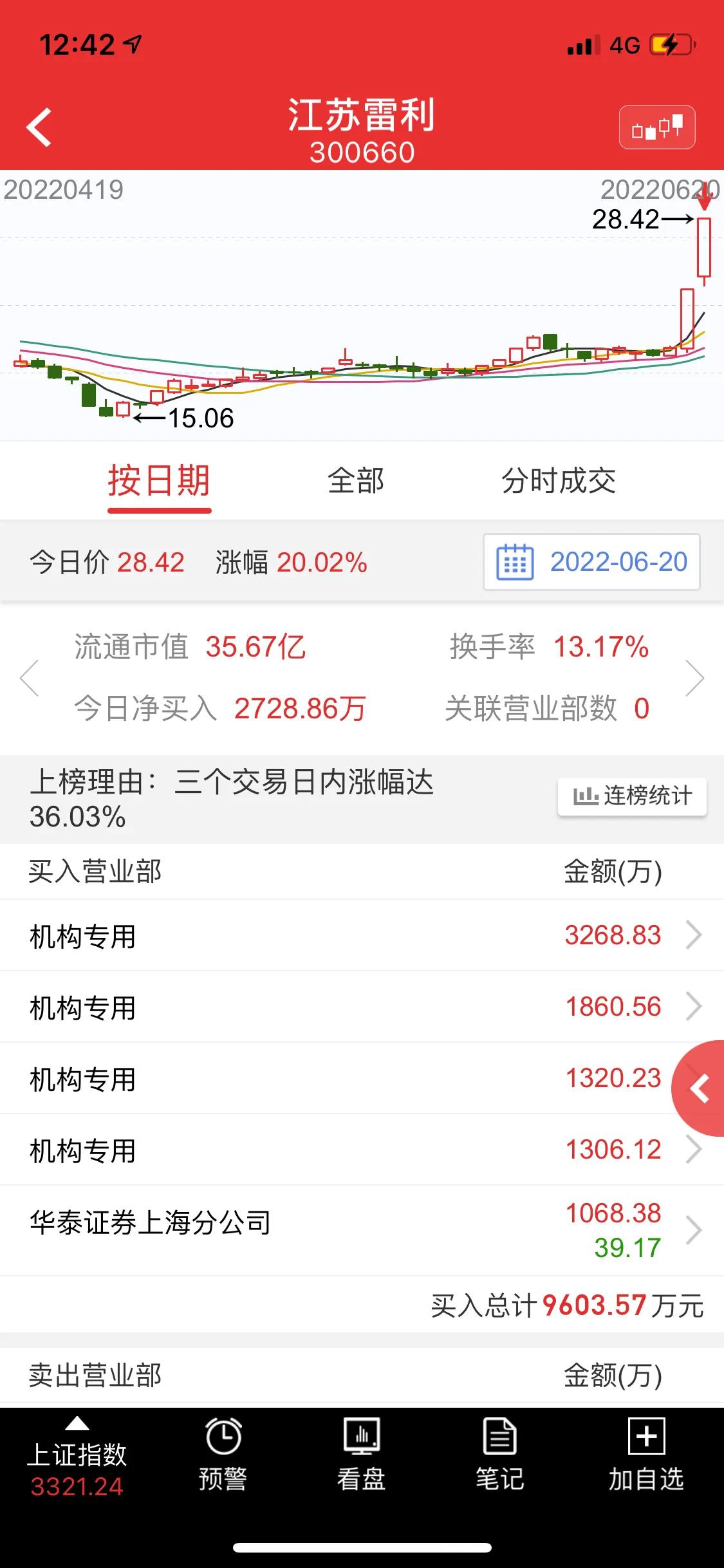 江苏雷利三连板～带火机器人概念，创业板的春天来了嘛