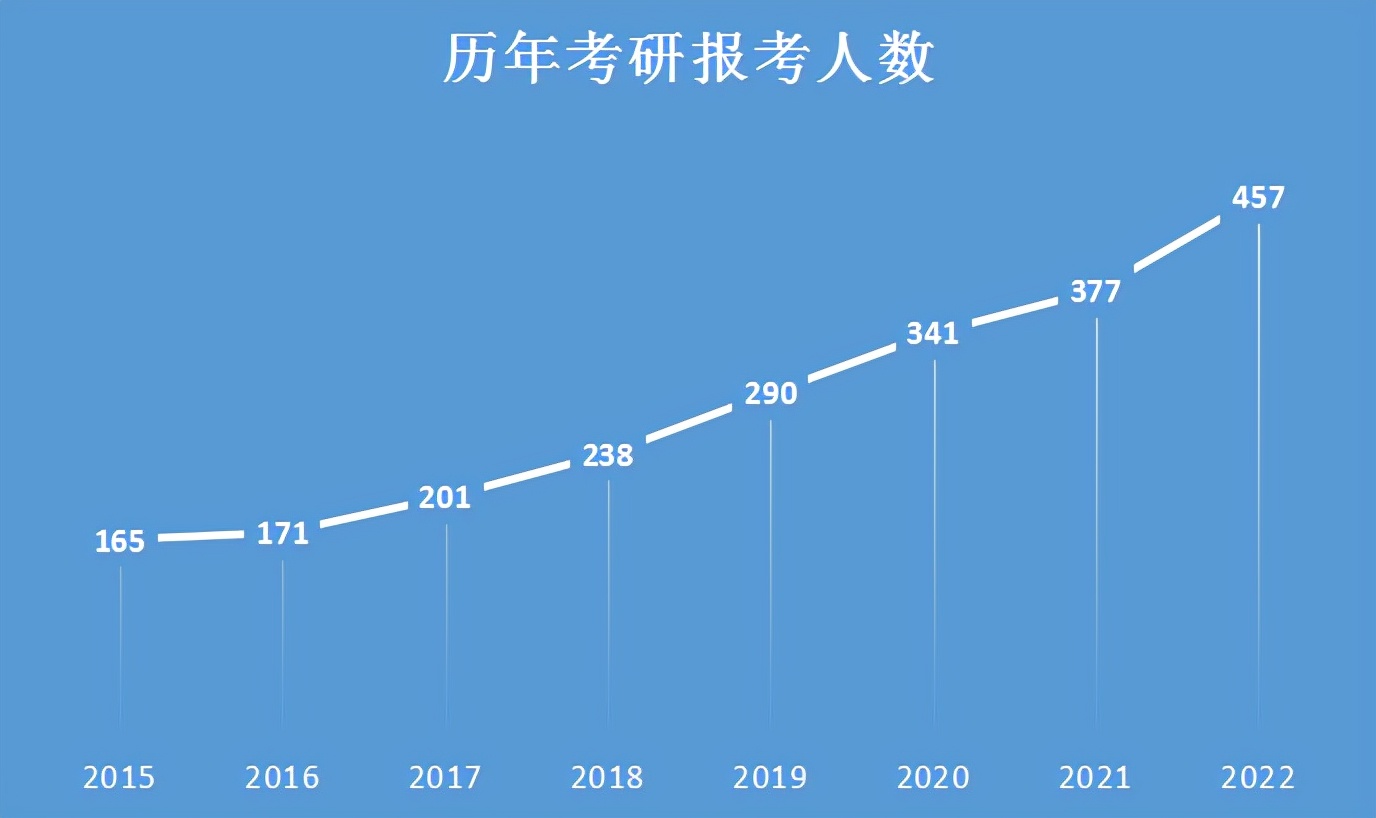 考研人数457万，增长率再次突破20%，接下来将会是一场“恶战”