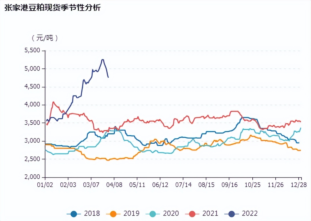 牛钱豆粕周报（2022.4.2.）