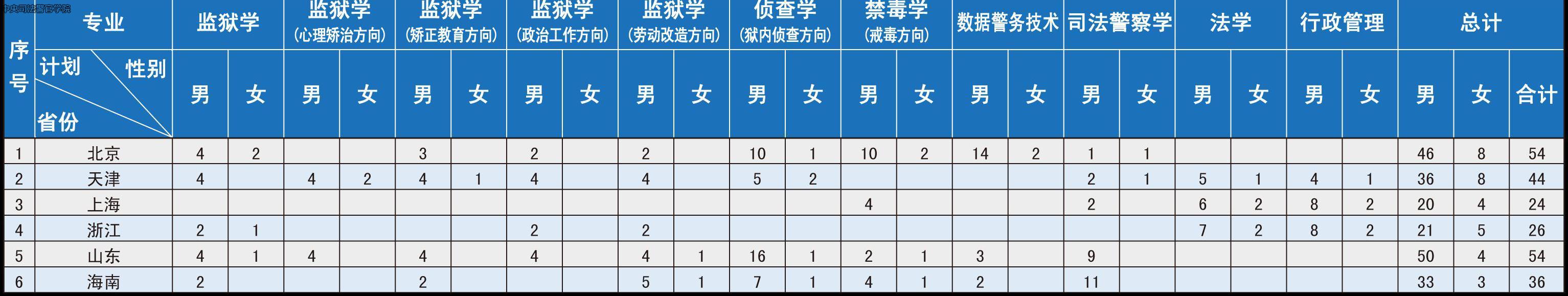 2022年中央司法警官學院報考指南！近年來錄取分數（20~21年）