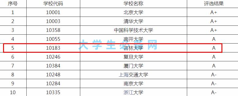 2022东北地区大学排名出炉，哈工大惜败无缘榜首，第四名存有争议