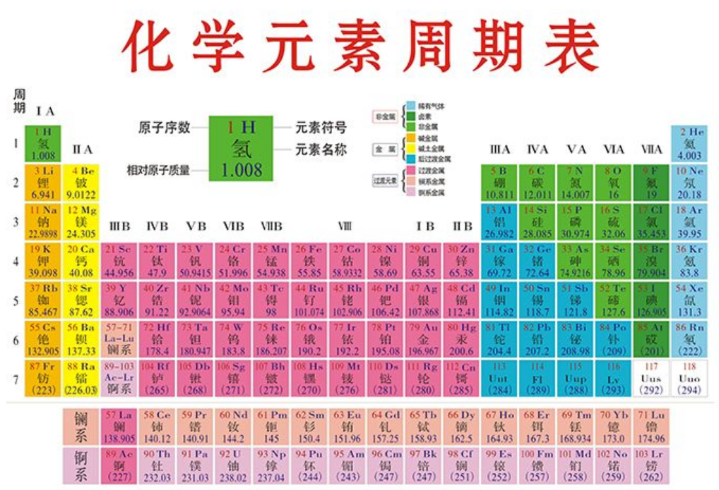 元素周期表中共有118种元素，若将每种各收集1克，要花多少钱？