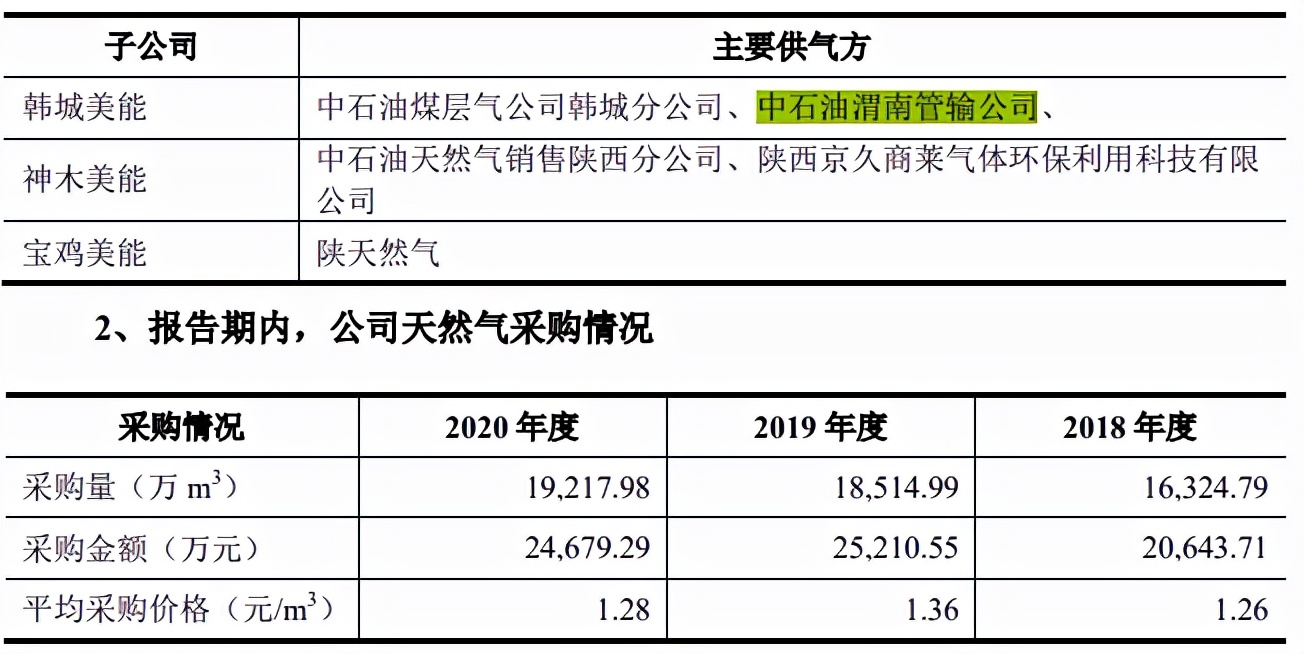 美能能源背靠关联方中石油，区域集中，向关联子公司高价采购