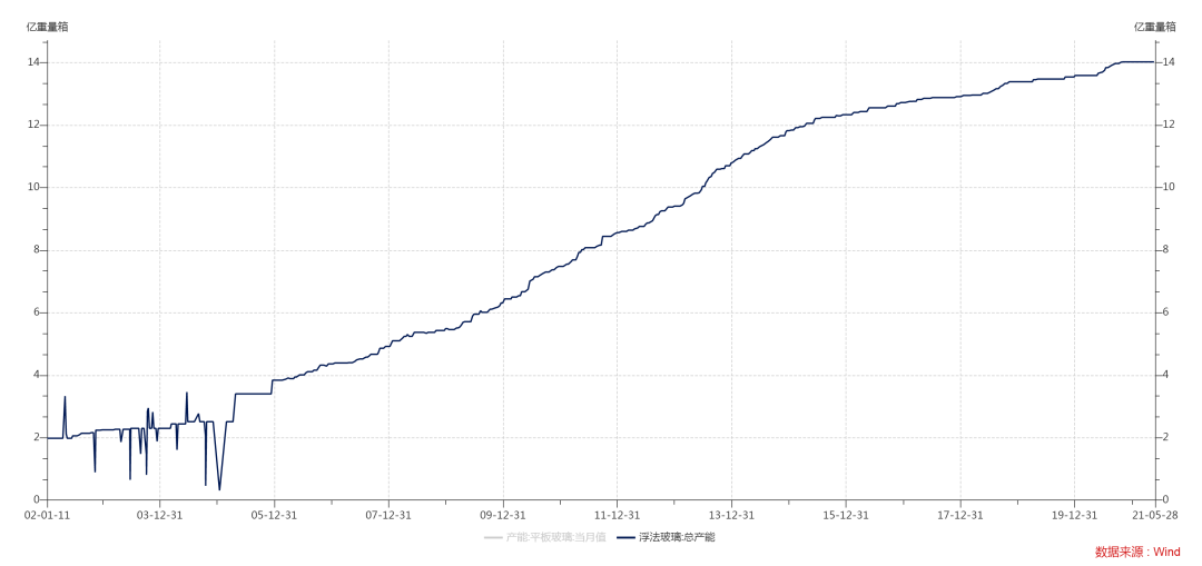 持仓量陡增，玻璃纯碱多空“严阵以待”？