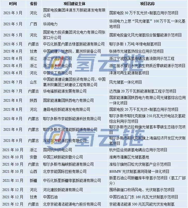 经济验证开始，绿氢规模如何突破？盘点2021国内光伏制氢项目情况