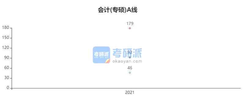 2022考研各专业国家线预测及解析