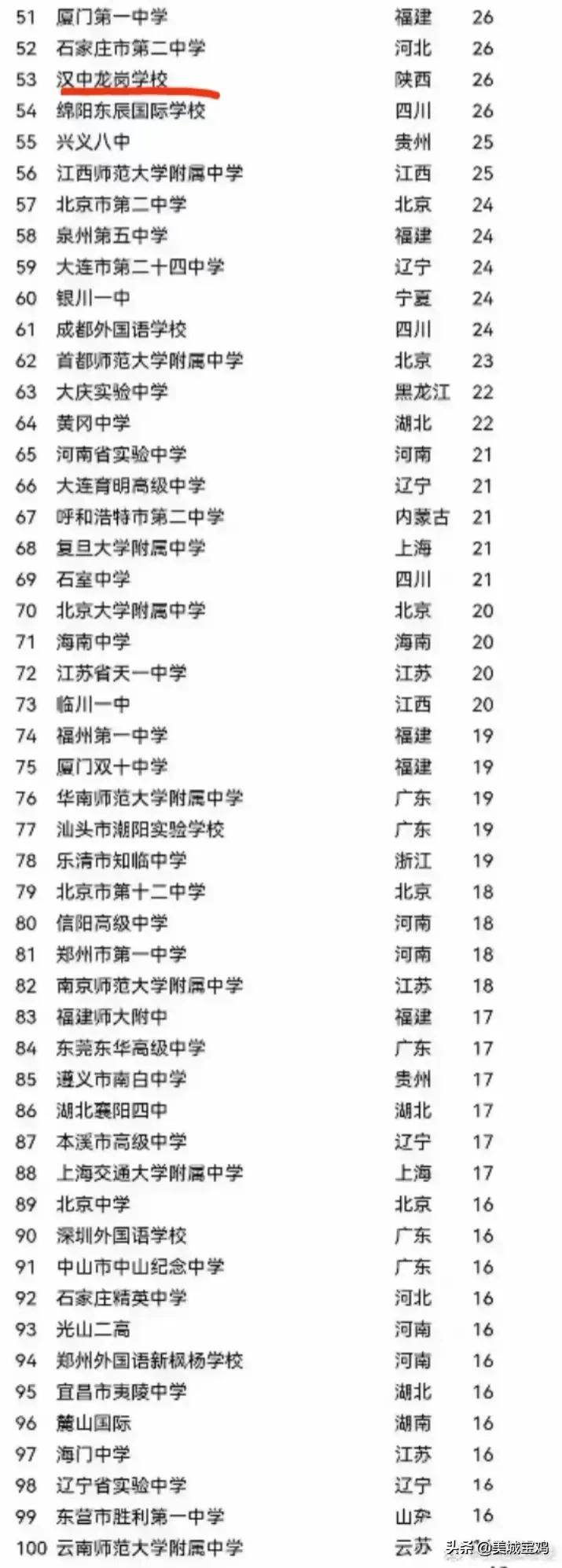 2021年清华北大录取最多的百大高中，人大附中居首衡水两校进前三