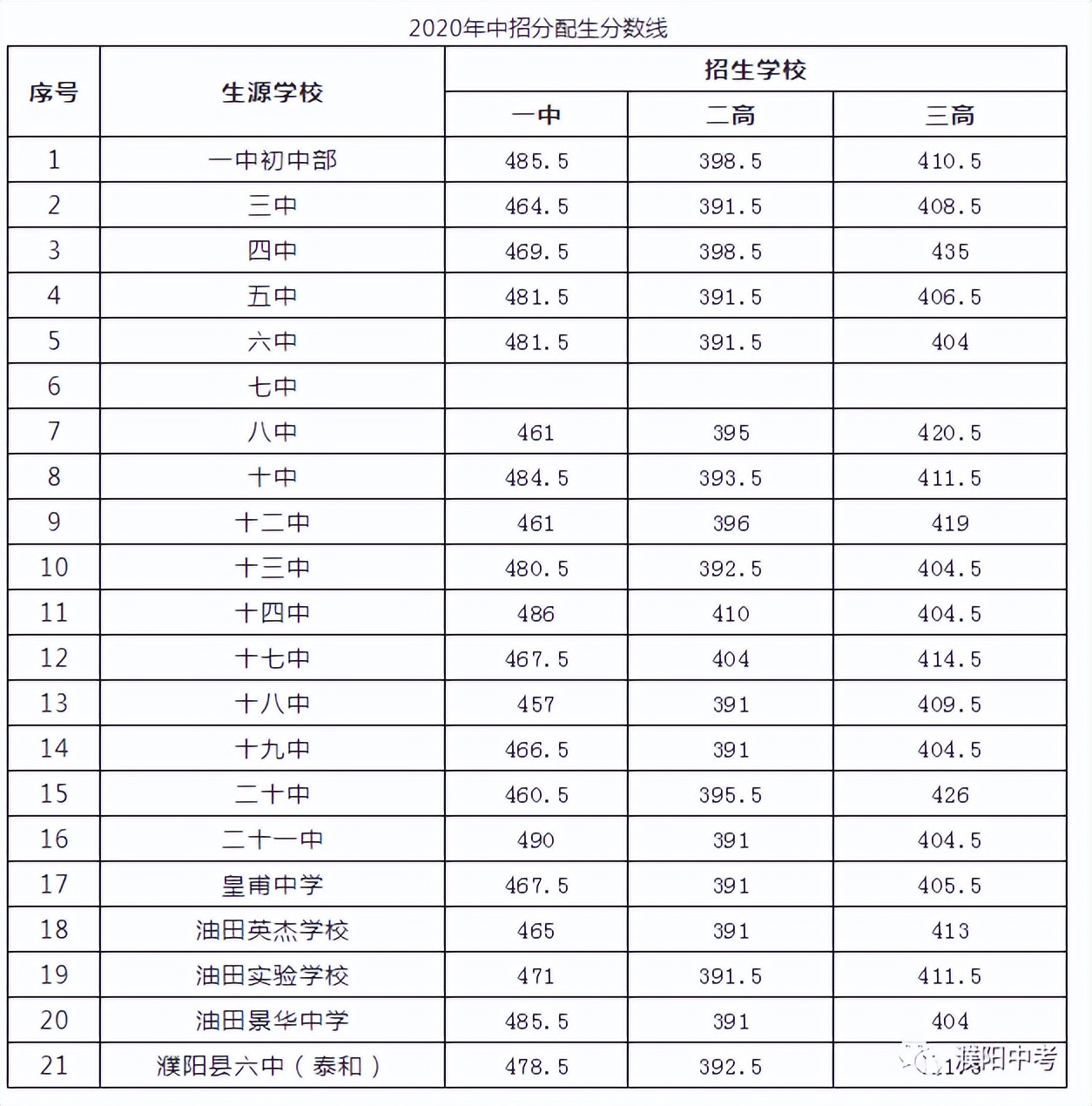超全整理！近三年河南省各地市高中录取分数线参考