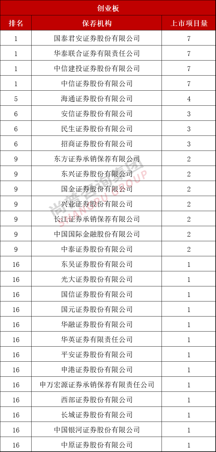 最新！2022年上半年中介机构上市排名（保荐/会所/律所）