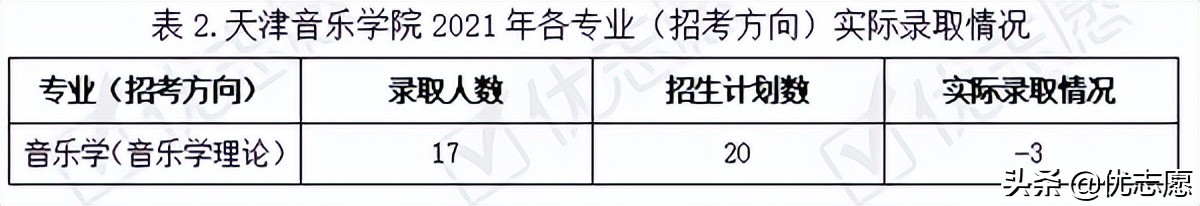 天津音乐学院本科艺术类招录变动分析来啦，22年报考前可以参考