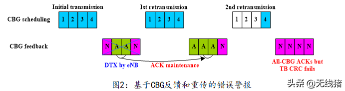 基于CBG反馈的5G网络