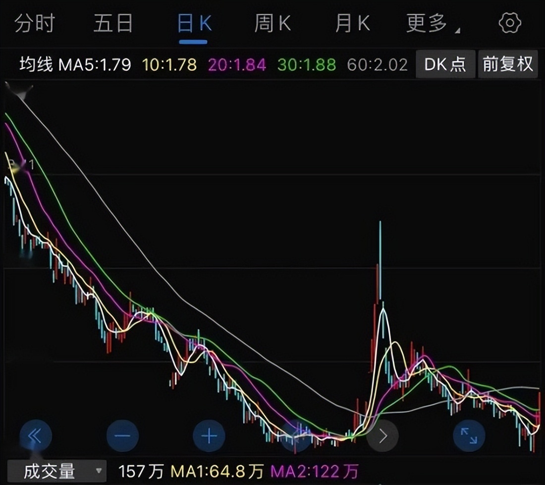 每股净资产9.58元，股价却只有7.84元。且低位出现的单针探底