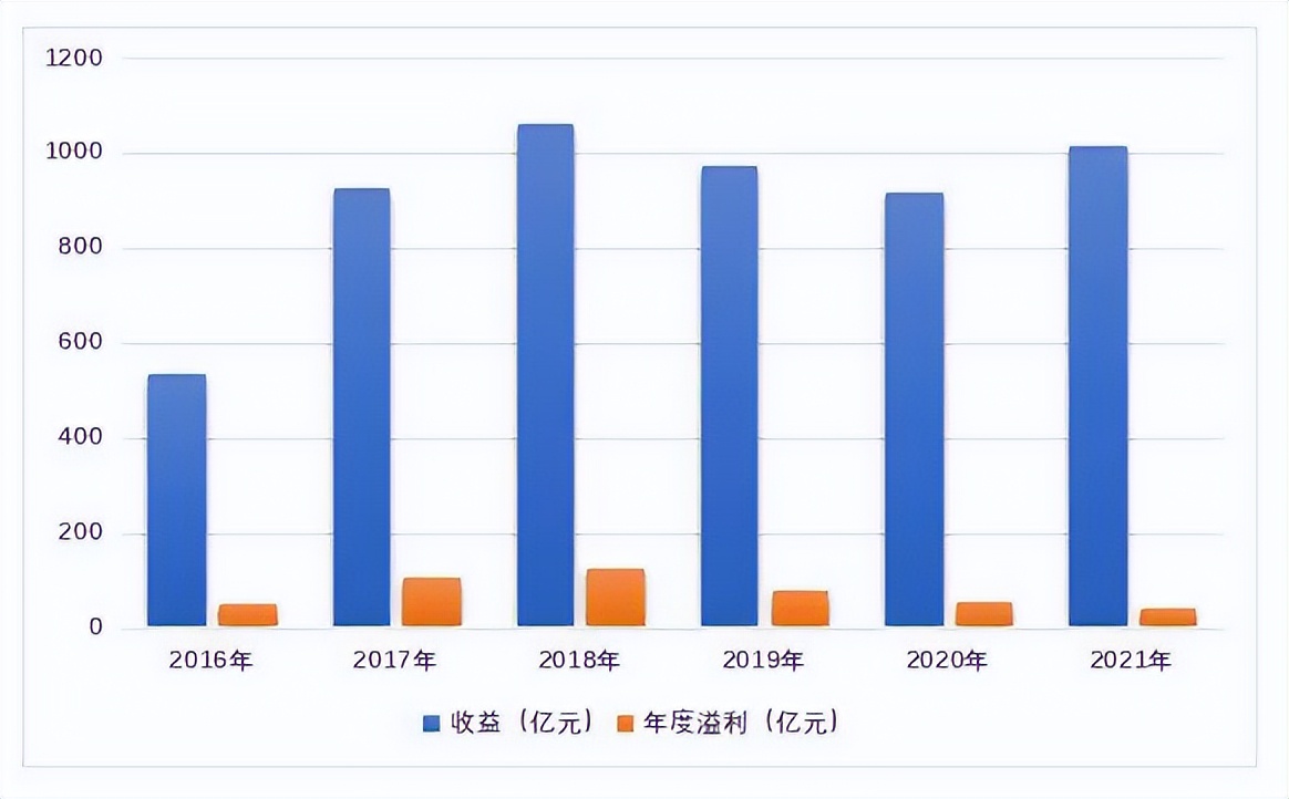 年度溢利连降三年！利润下挫22%吉利汽车未来何解？