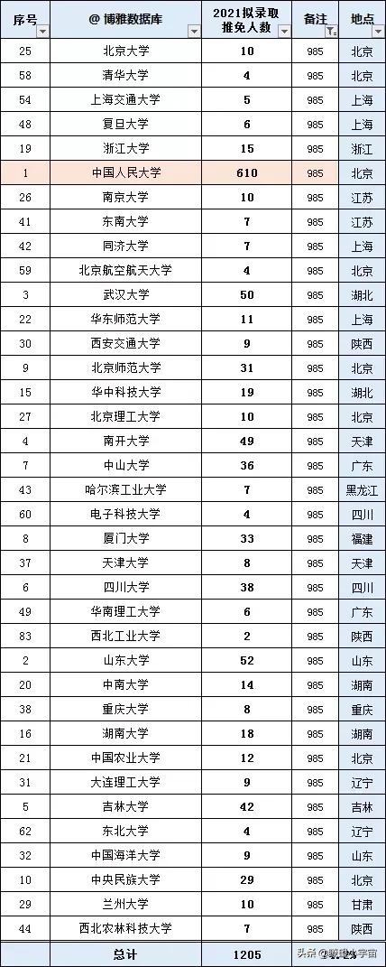 中国人民大学2022届保研信息出炉，保研率力压南大复旦上交大