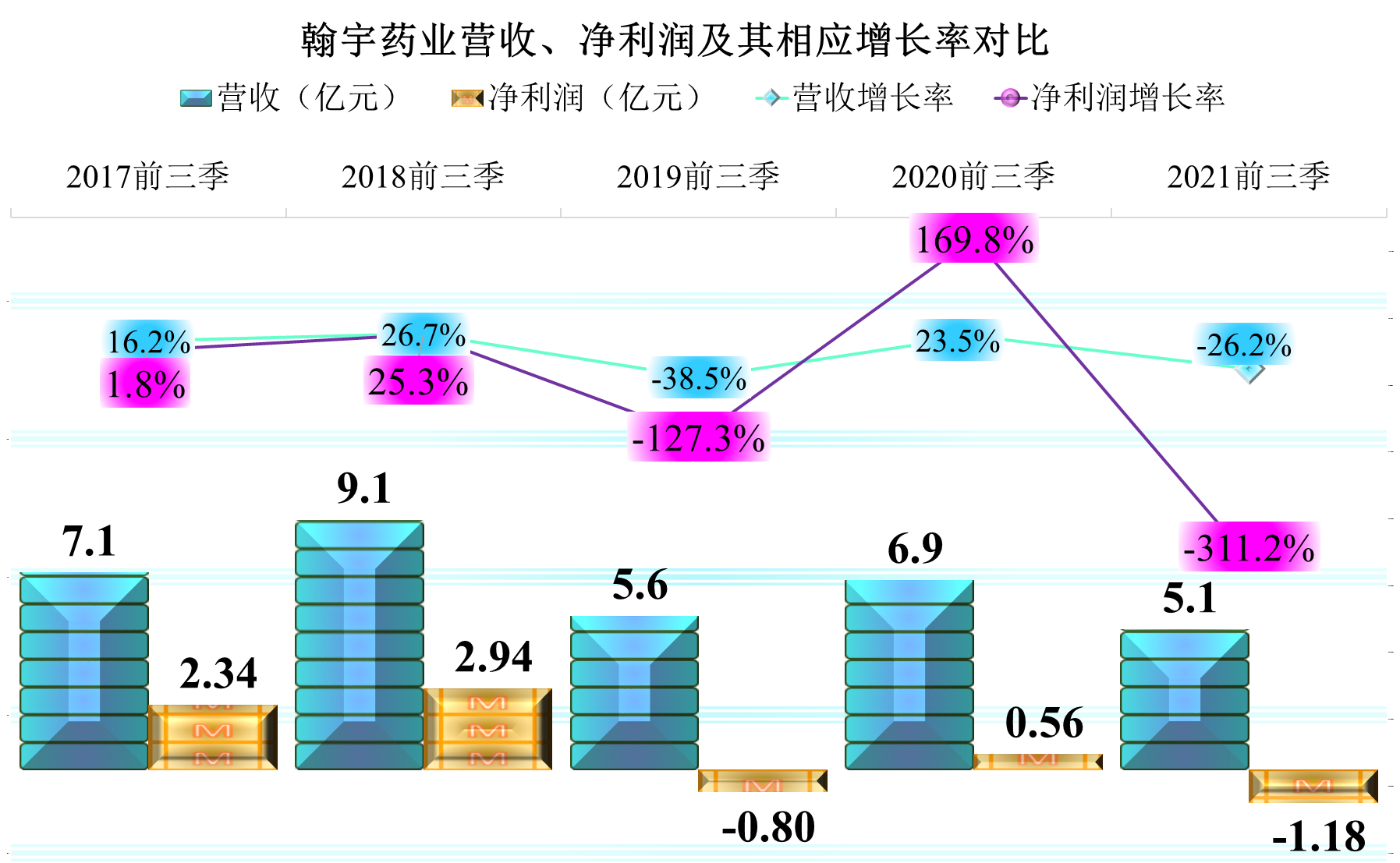 翰宇药业的超高毛利率挺牛的，当然也引来了内部蛀虫