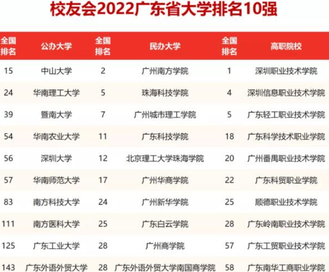 2022广东省高校排行重新洗牌，“华农”位居第四，南科大排在第八