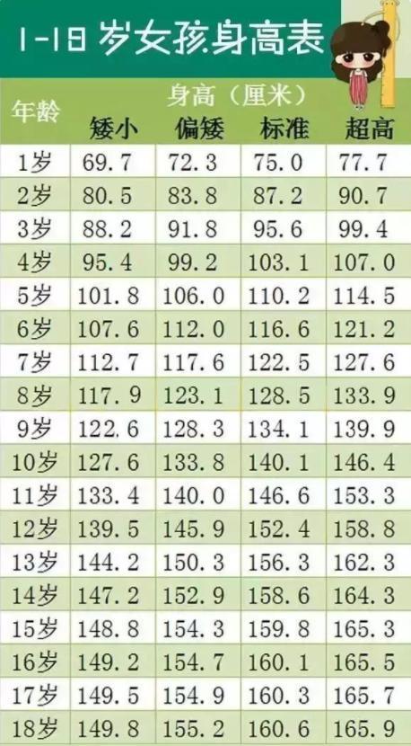 儿童标准身高是多少？1-18岁都能看，你家孩子身高达标了吗