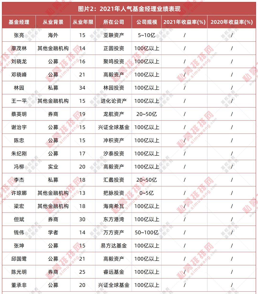 2021年人气私募业绩排名：百亿私募正圆、聚鸣、高毅、林园领跑