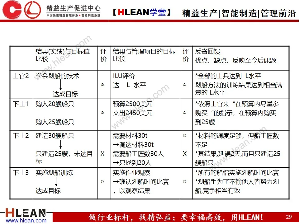 「精益学堂」方针管理的基本与实例