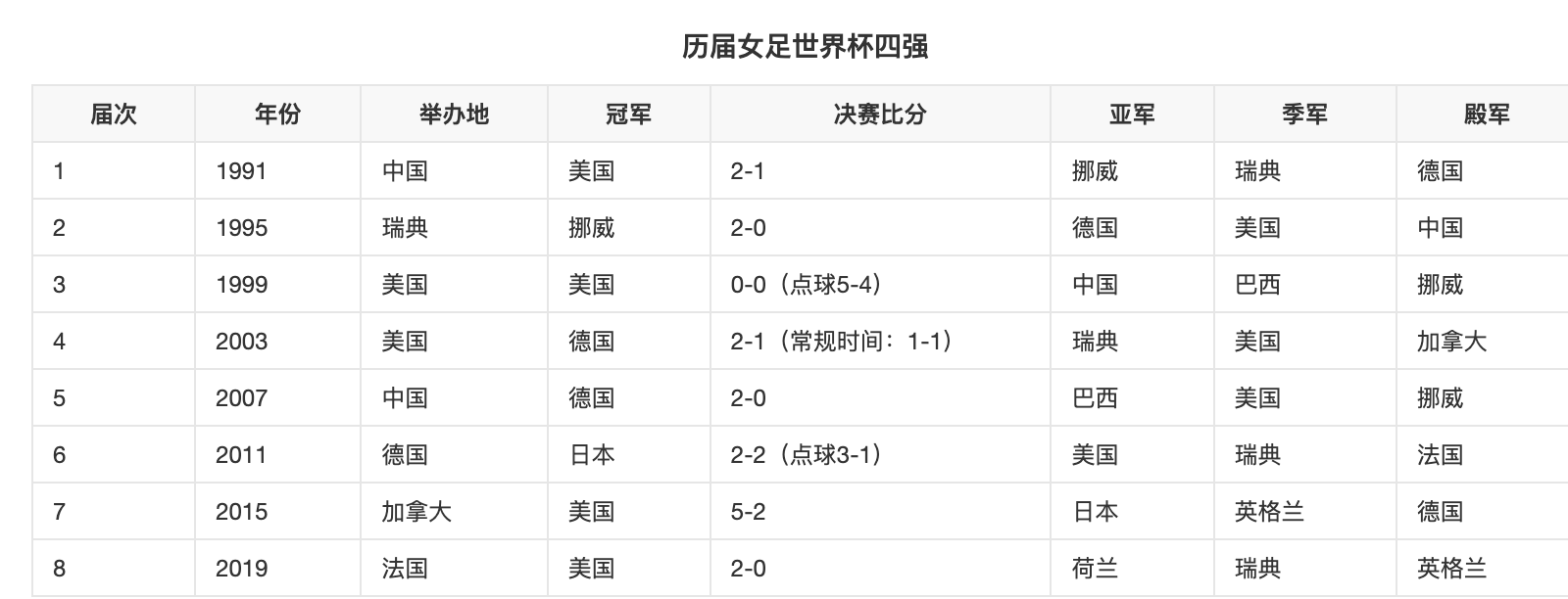 首届世界杯女足(国足是女足，你永远可以相信中国女足，铿锵玫瑰不仅是世界杯亚军)