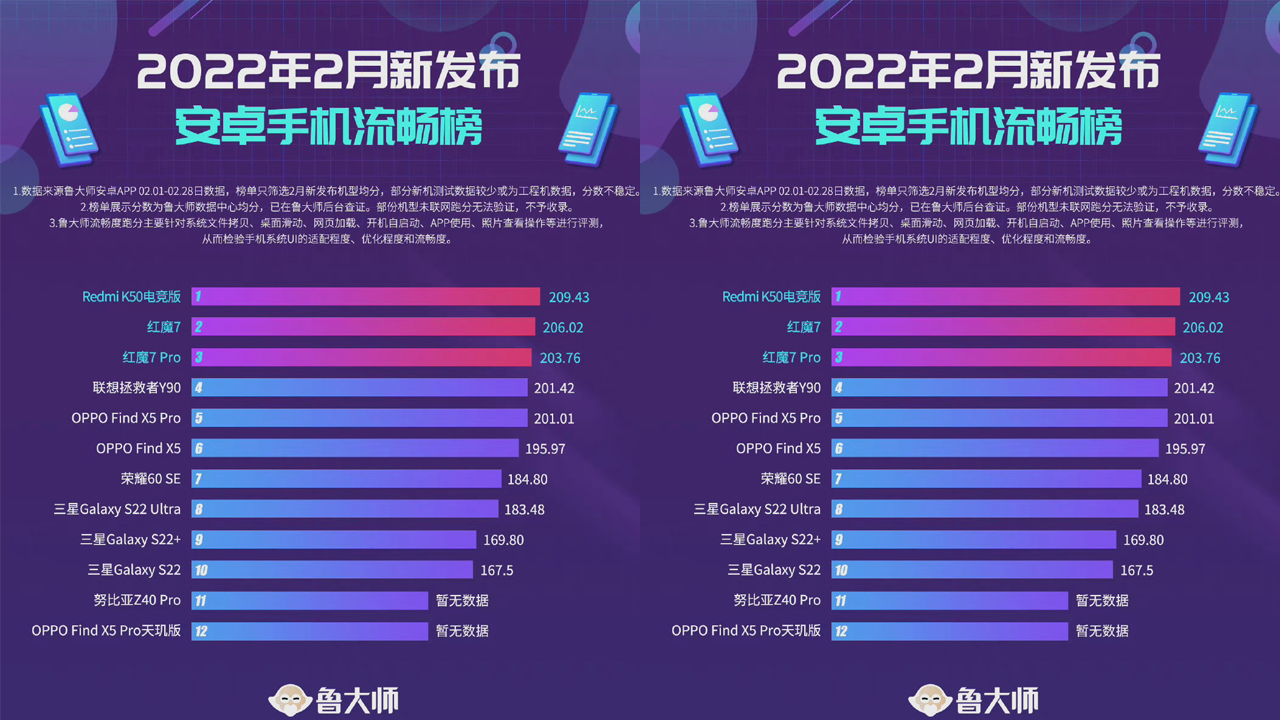 鲁大师公布2月安卓新机流畅榜，红米K50电竞版夺冠，三星机皇垫底