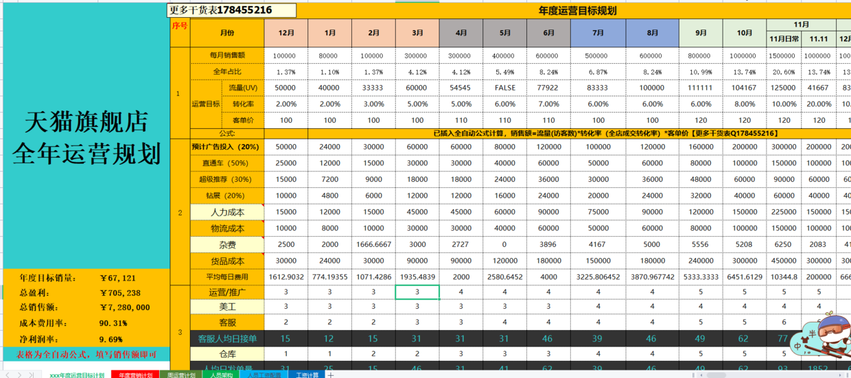 电商运营工作计划表怎么写？附电商运营常用表格参考