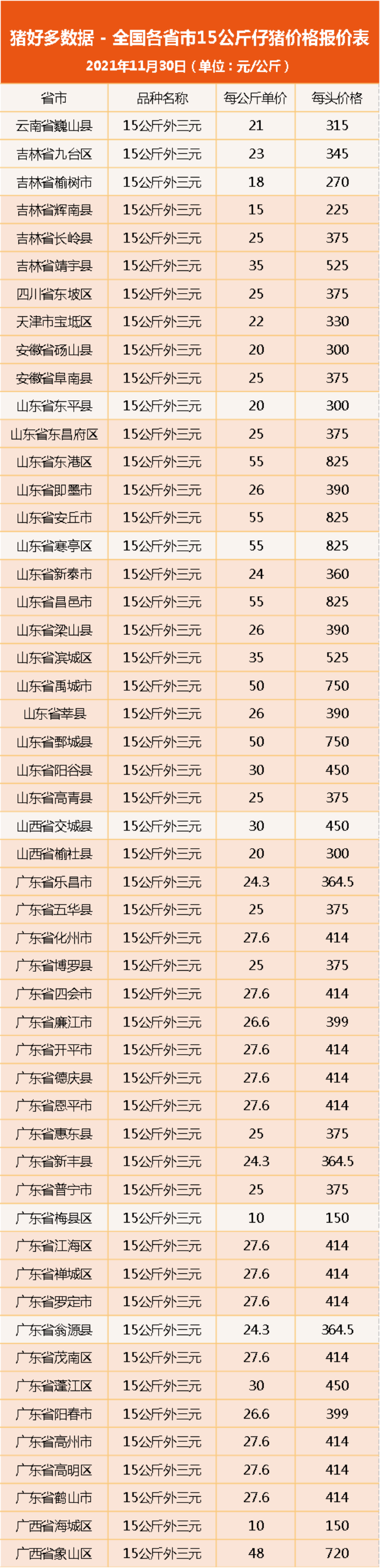 11月30日仔猪价格：连跌3天，仔猪想引爆市场，要等明年一季度？