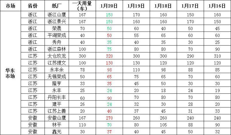 1月21日全国各地废纸价格，最高下调80元/吨