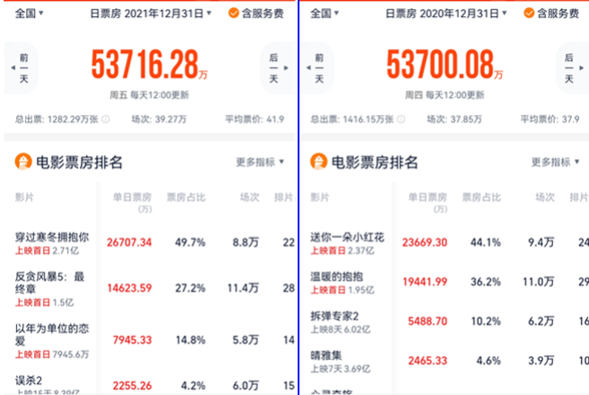中国电影总票房突破470亿，年度排行榜揭晓