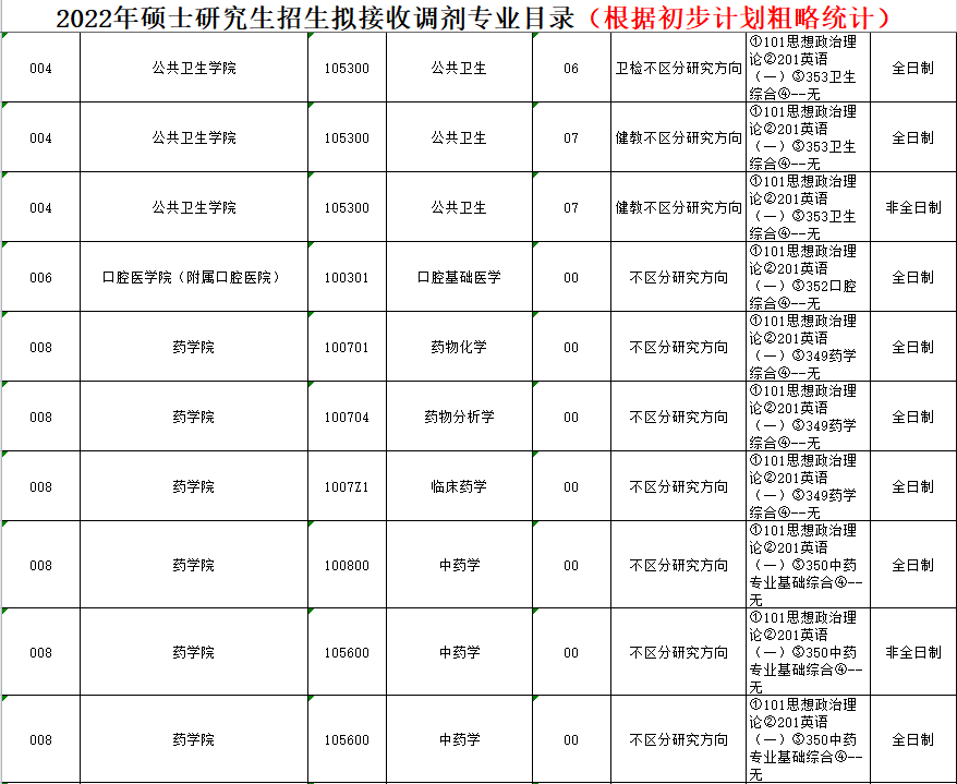 2022年考研调剂信息（按专业汇总：医学类）第三波