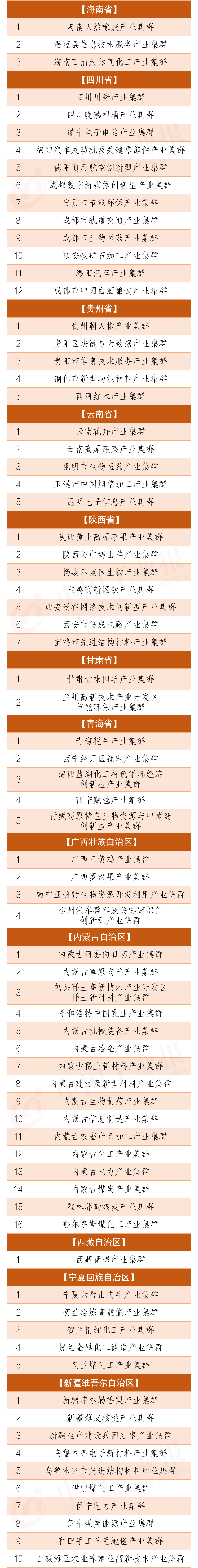 全国31个省市区783个产业集群最全名单