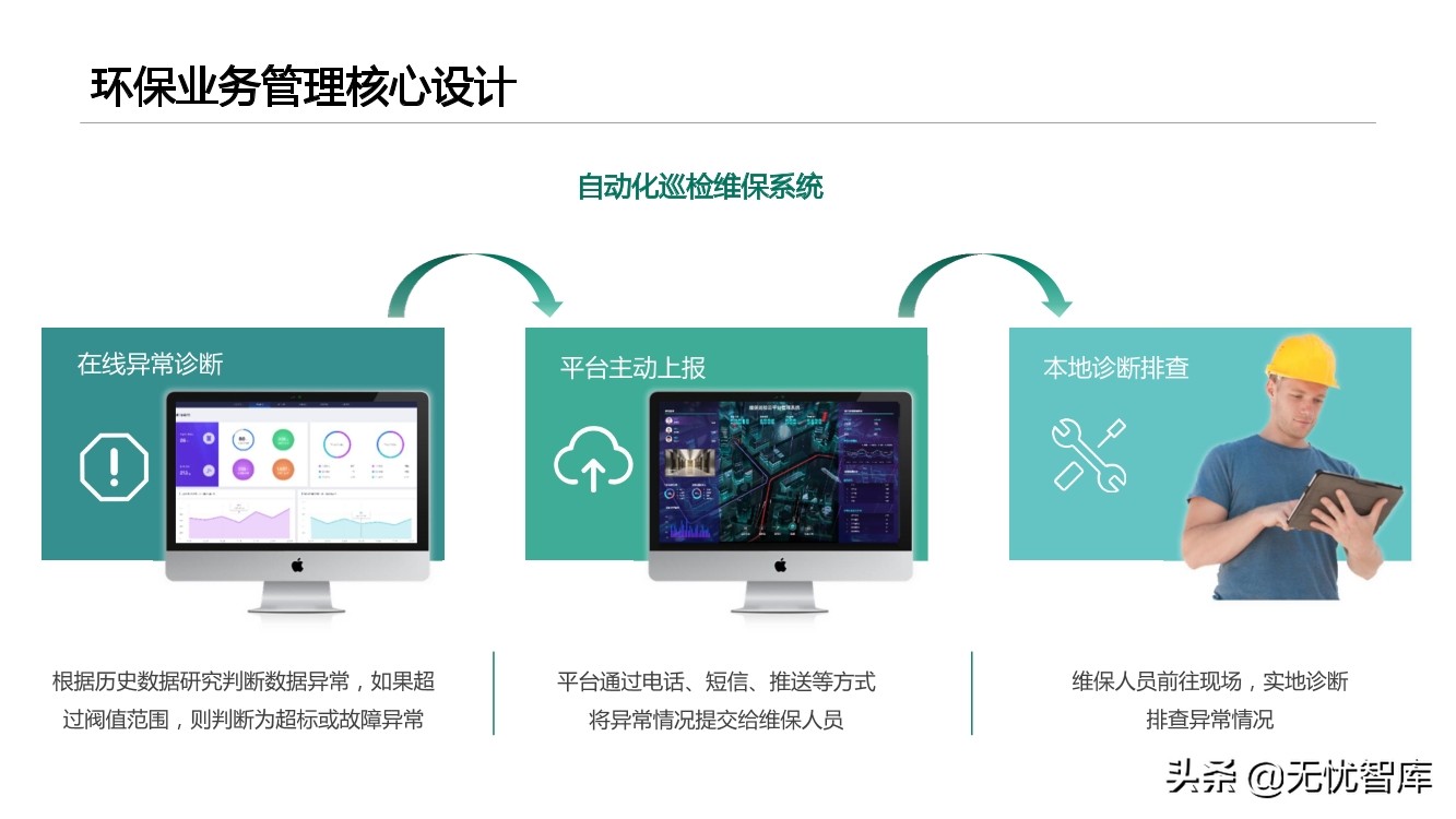 智慧环保平台建设方案（附PPT全文）