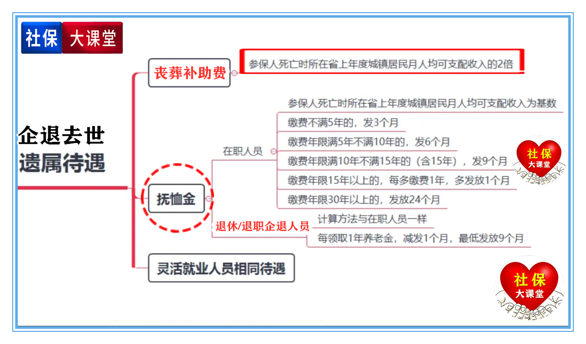 2022年一月后，企业丧葬抚恤金大幅上调了？新的待遇怎么算呢？