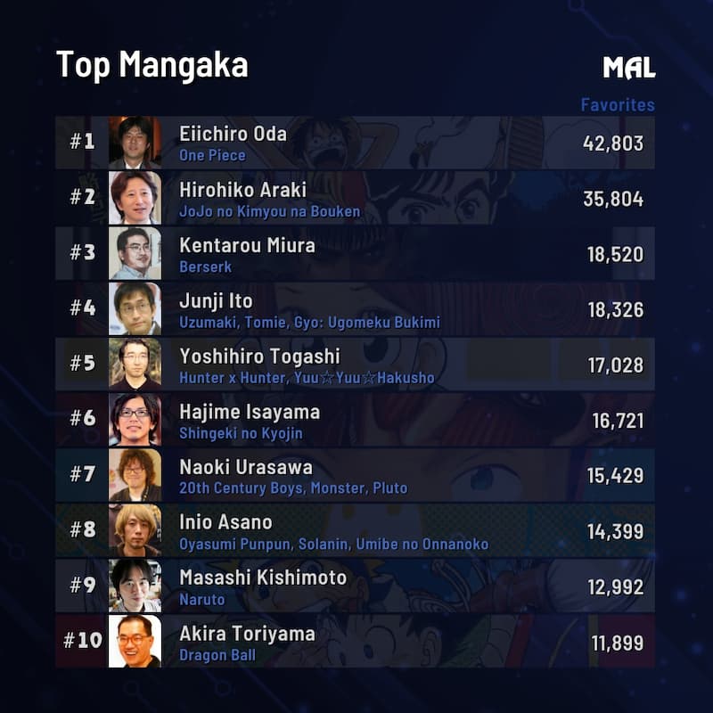 国外动漫网站公布「最受欢迎漫画家 TOP 10」