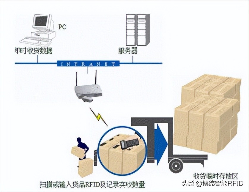 RFID技术在仓储管理中的应用